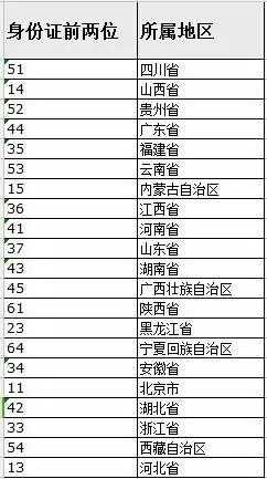 省份证号码的故事 省份证号码的故事