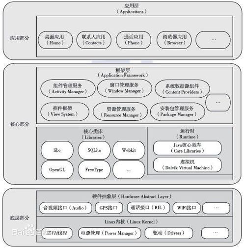 安卓系统架构是什么,安卓系统架构的多层次概述